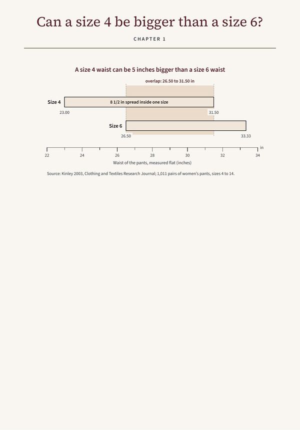 Book page from chapter 1: a chart showing size 4 waists from 23 to 31.5 inches overlapping size 6 waists from 26.5 to 33.33 inches