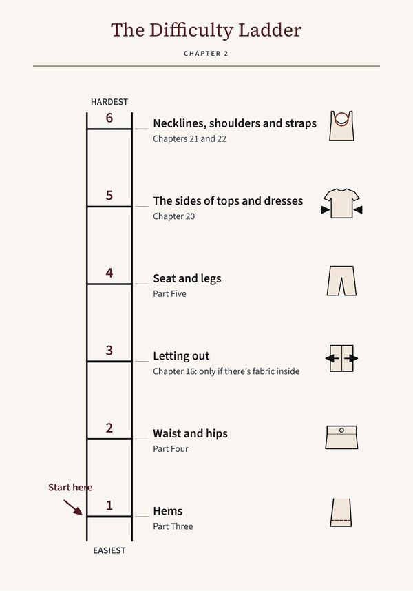 Book page: the Difficulty Ladder, six rungs from hems (easiest) to necklines, shoulders and straps (hardest), each with its chapter