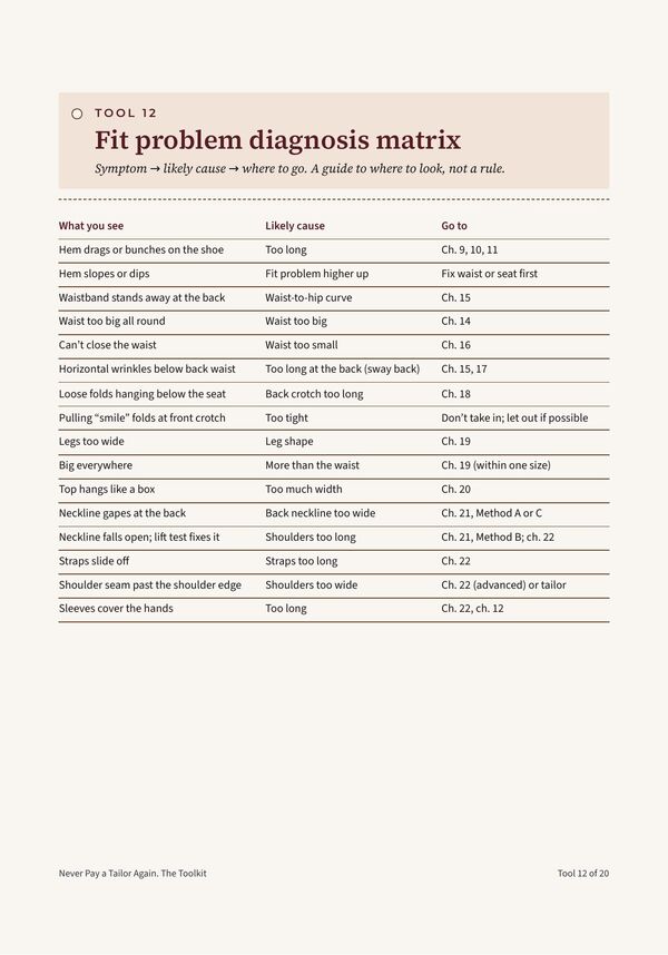 Toolkit page: a table of fit problems, their likely cause and the chapter that fixes them